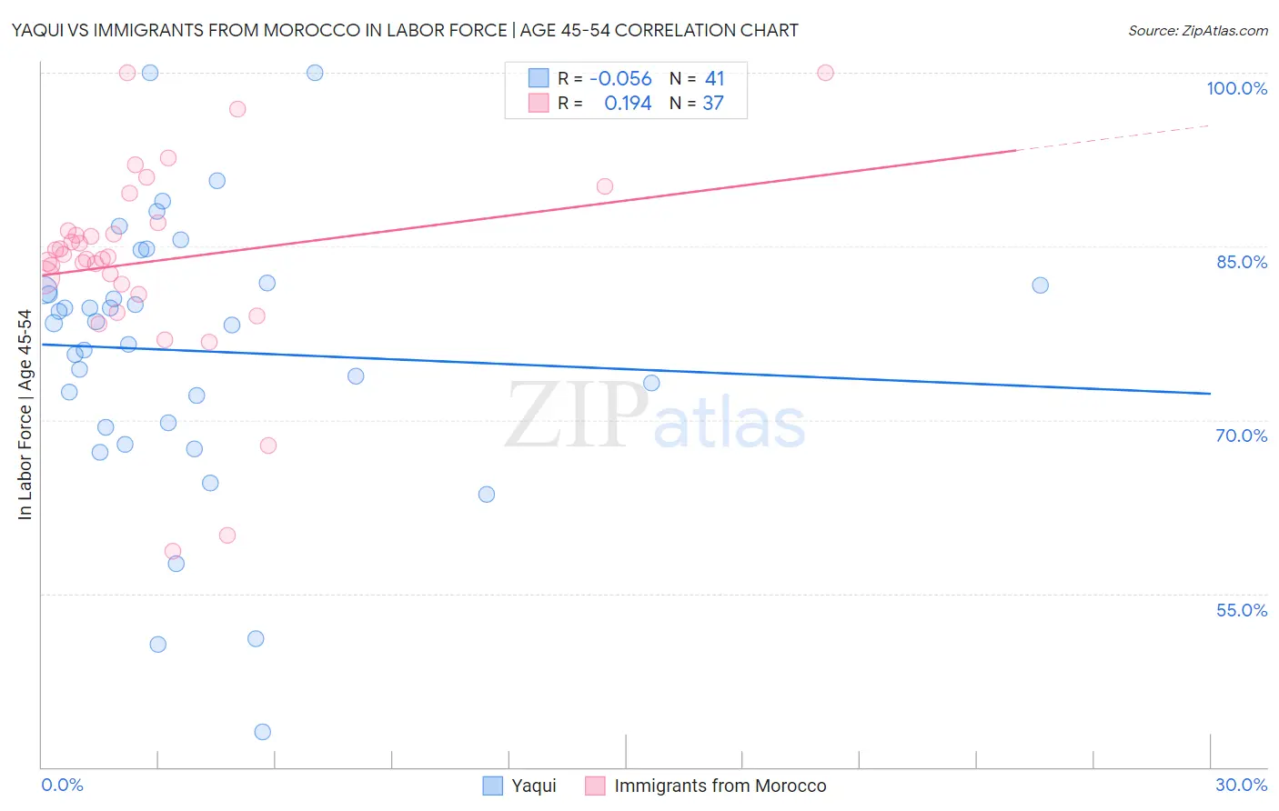 Yaqui vs Immigrants from Morocco In Labor Force | Age 45-54