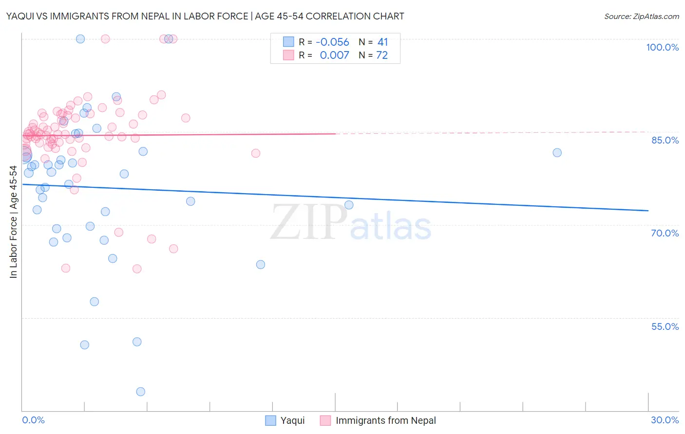 Yaqui vs Immigrants from Nepal In Labor Force | Age 45-54