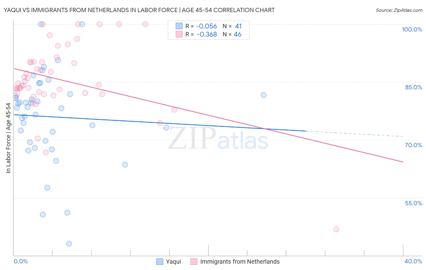 Yaqui vs Immigrants from Netherlands In Labor Force | Age 45-54