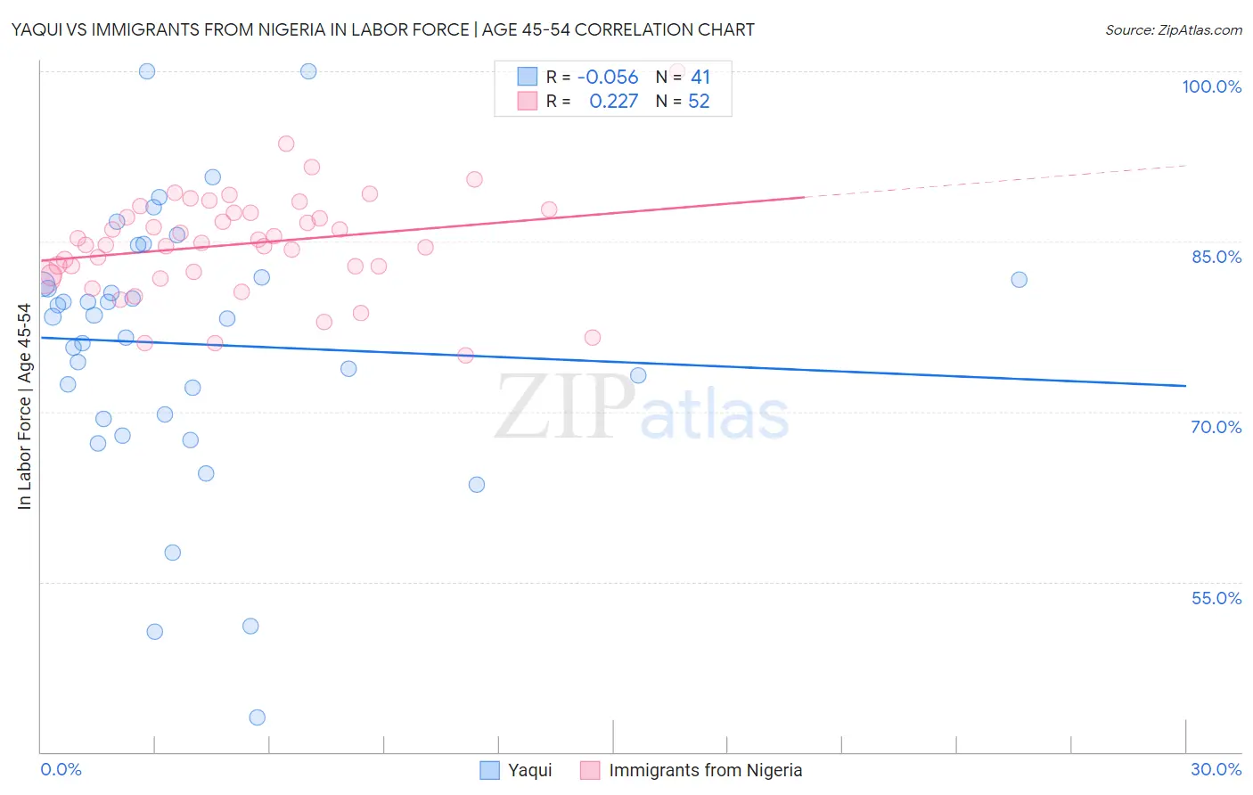 Yaqui vs Immigrants from Nigeria In Labor Force | Age 45-54