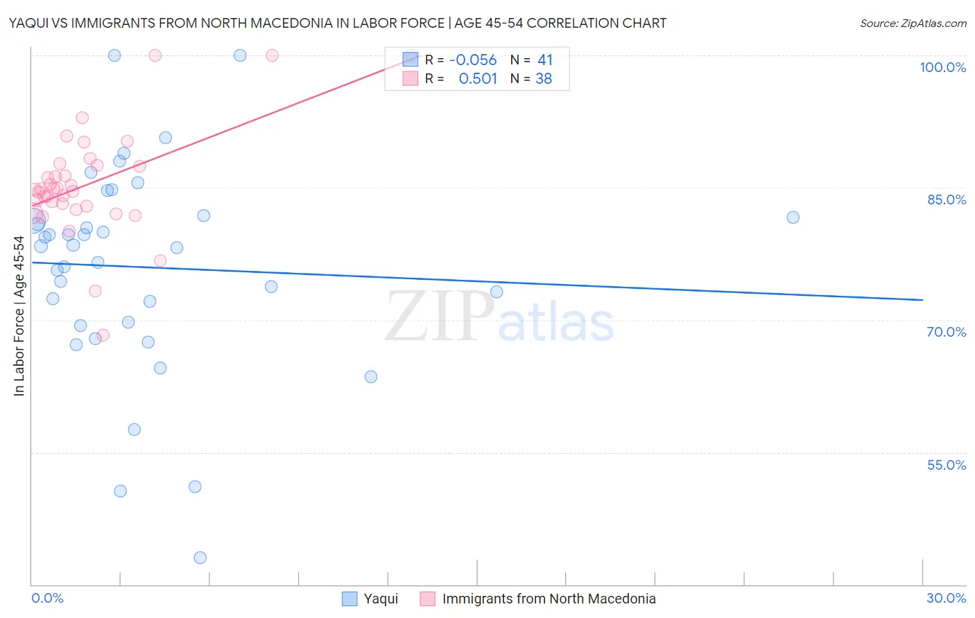 Yaqui vs Immigrants from North Macedonia In Labor Force | Age 45-54
