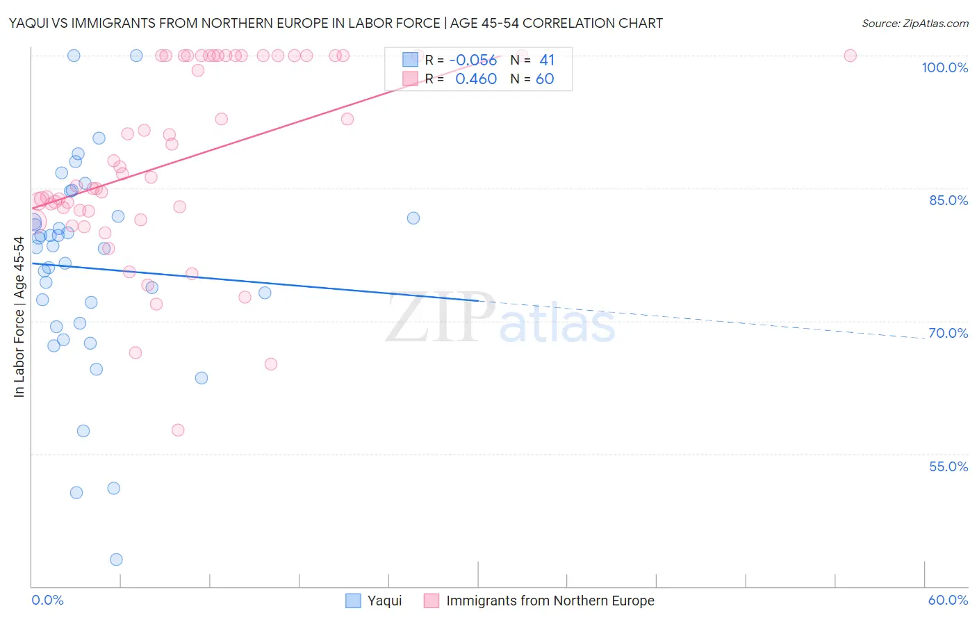 Yaqui vs Immigrants from Northern Europe In Labor Force | Age 45-54