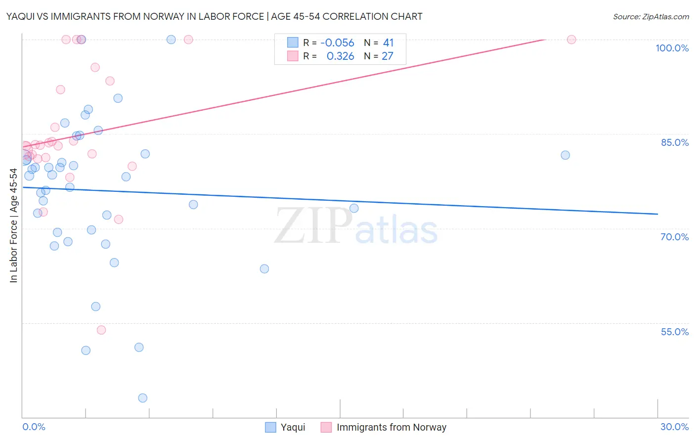 Yaqui vs Immigrants from Norway In Labor Force | Age 45-54