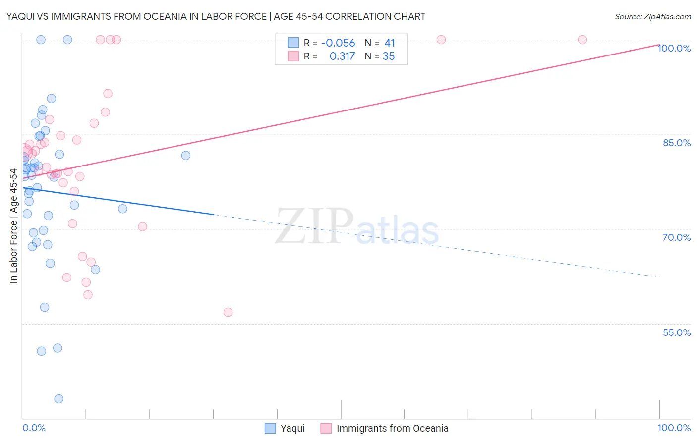 Yaqui vs Immigrants from Oceania In Labor Force | Age 45-54