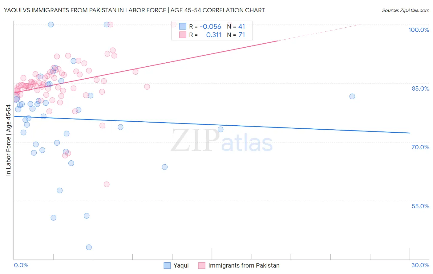 Yaqui vs Immigrants from Pakistan In Labor Force | Age 45-54