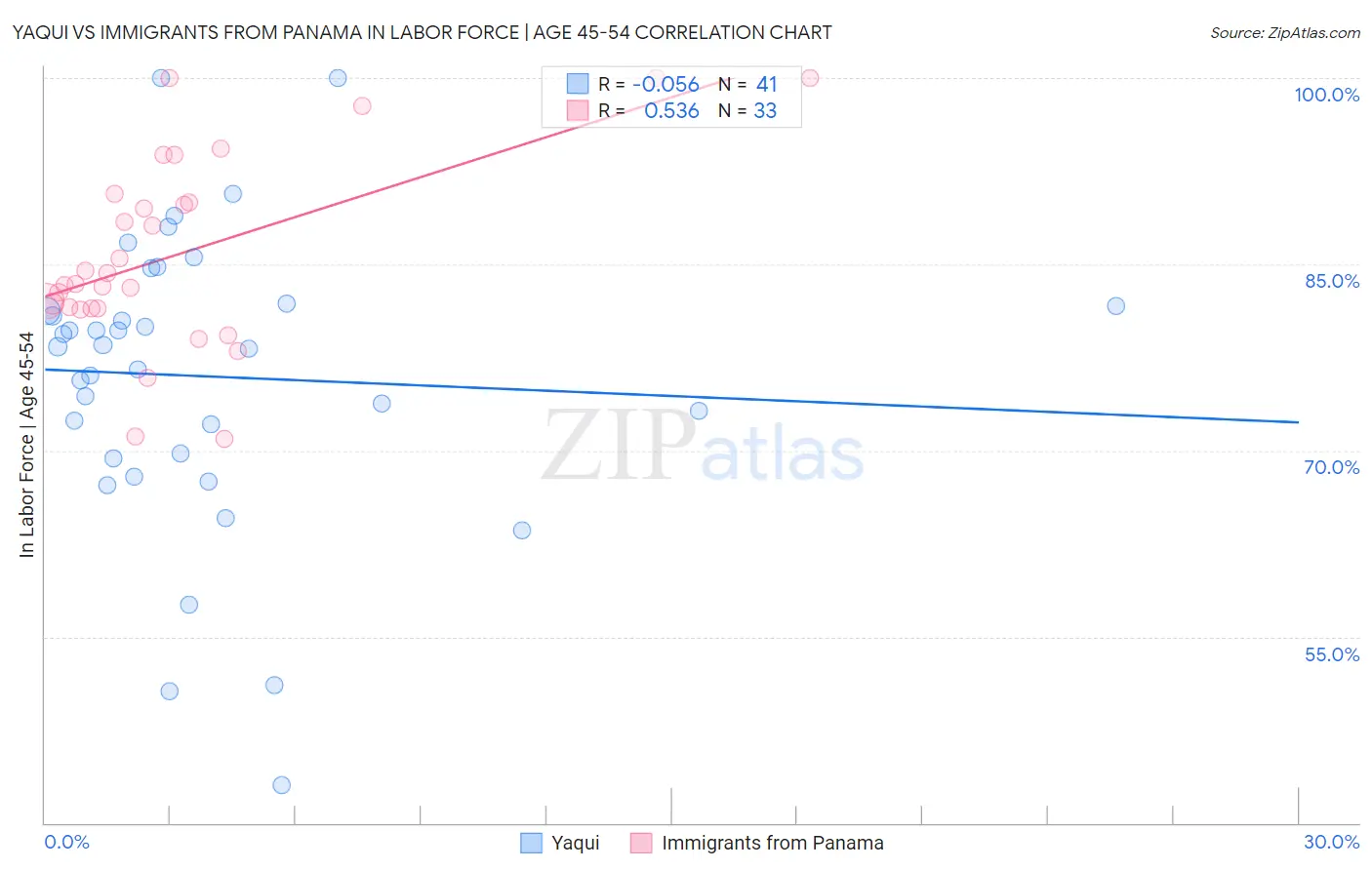 Yaqui vs Immigrants from Panama In Labor Force | Age 45-54