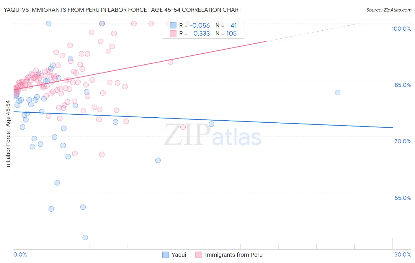 Yaqui vs Immigrants from Peru In Labor Force | Age 45-54