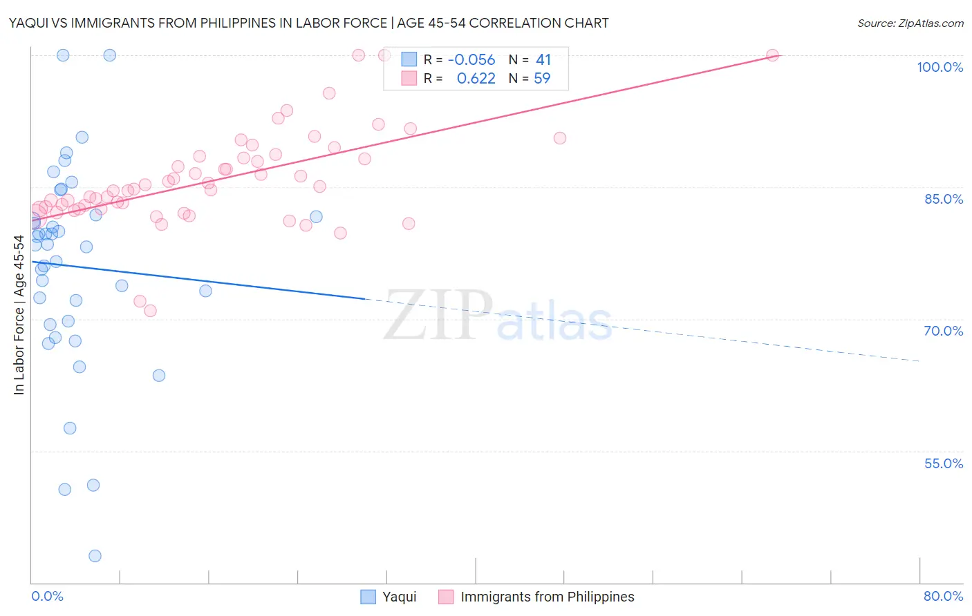 Yaqui vs Immigrants from Philippines In Labor Force | Age 45-54
