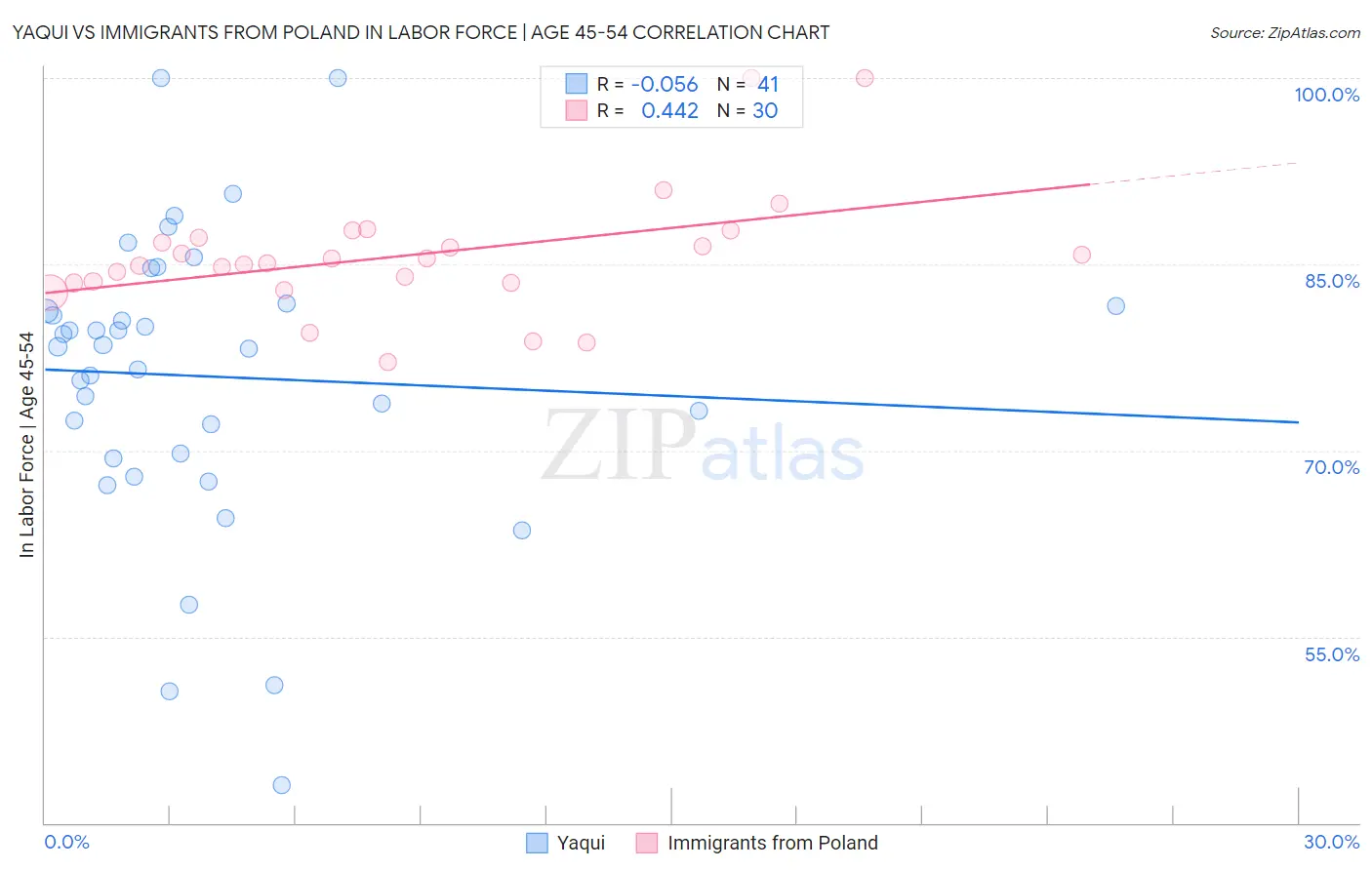 Yaqui vs Immigrants from Poland In Labor Force | Age 45-54