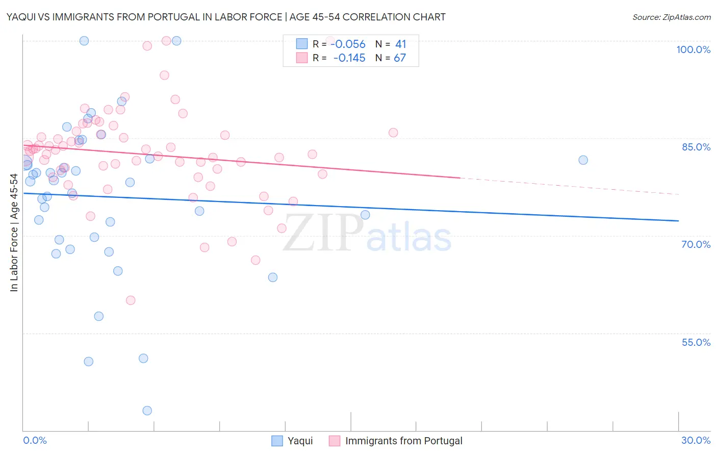 Yaqui vs Immigrants from Portugal In Labor Force | Age 45-54