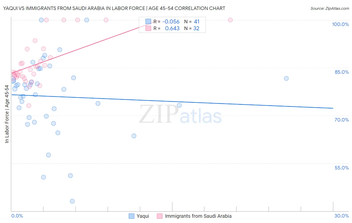 Yaqui vs Immigrants from Saudi Arabia In Labor Force | Age 45-54