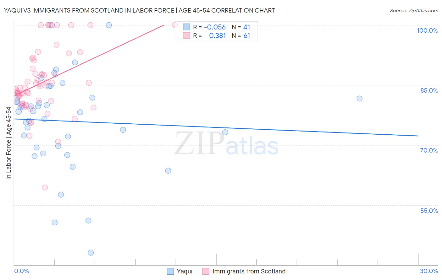 Yaqui vs Immigrants from Scotland In Labor Force | Age 45-54