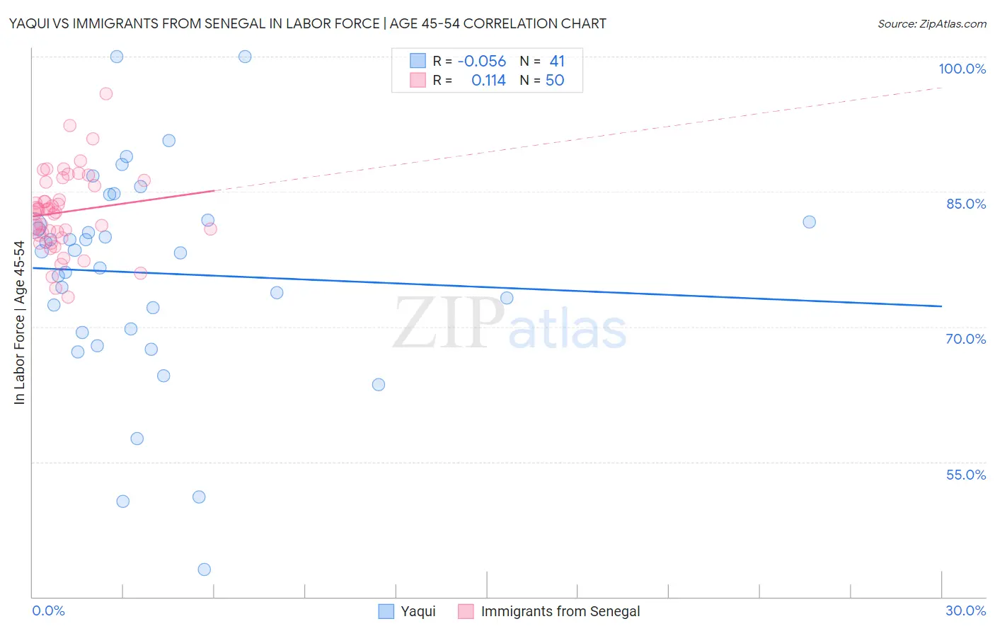 Yaqui vs Immigrants from Senegal In Labor Force | Age 45-54