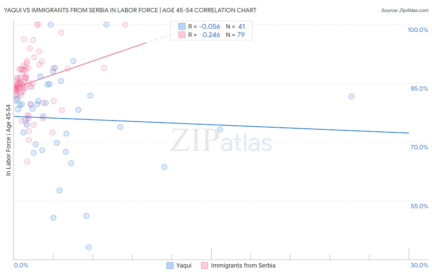 Yaqui vs Immigrants from Serbia In Labor Force | Age 45-54