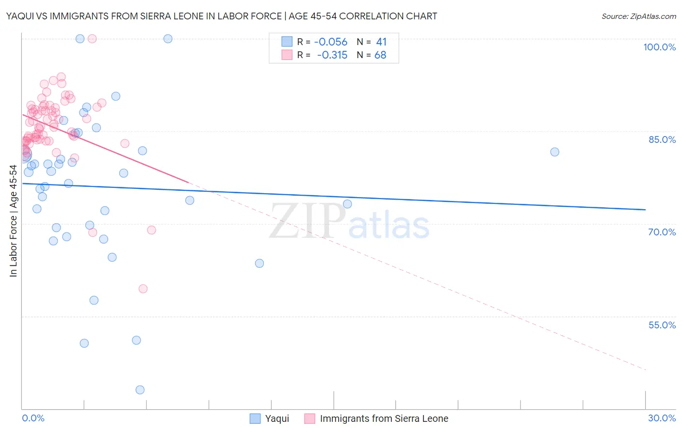 Yaqui vs Immigrants from Sierra Leone In Labor Force | Age 45-54