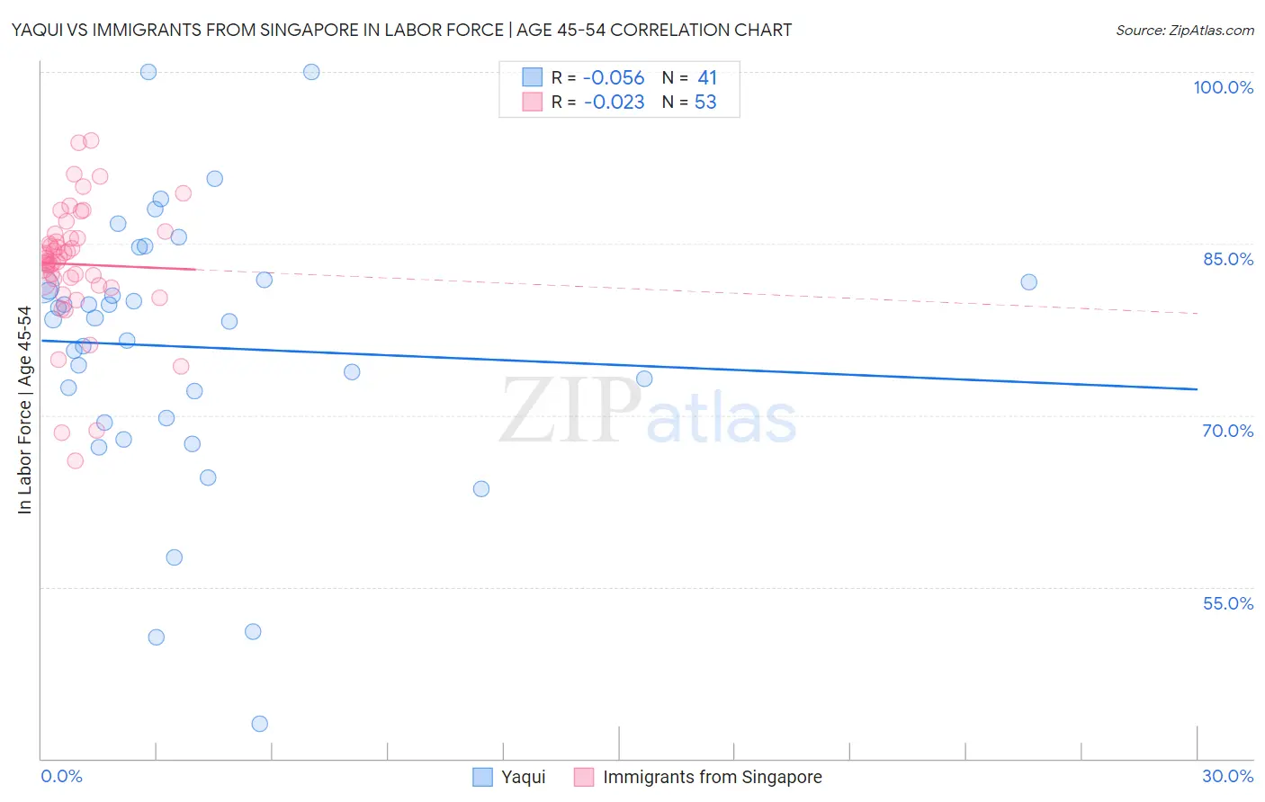 Yaqui vs Immigrants from Singapore In Labor Force | Age 45-54