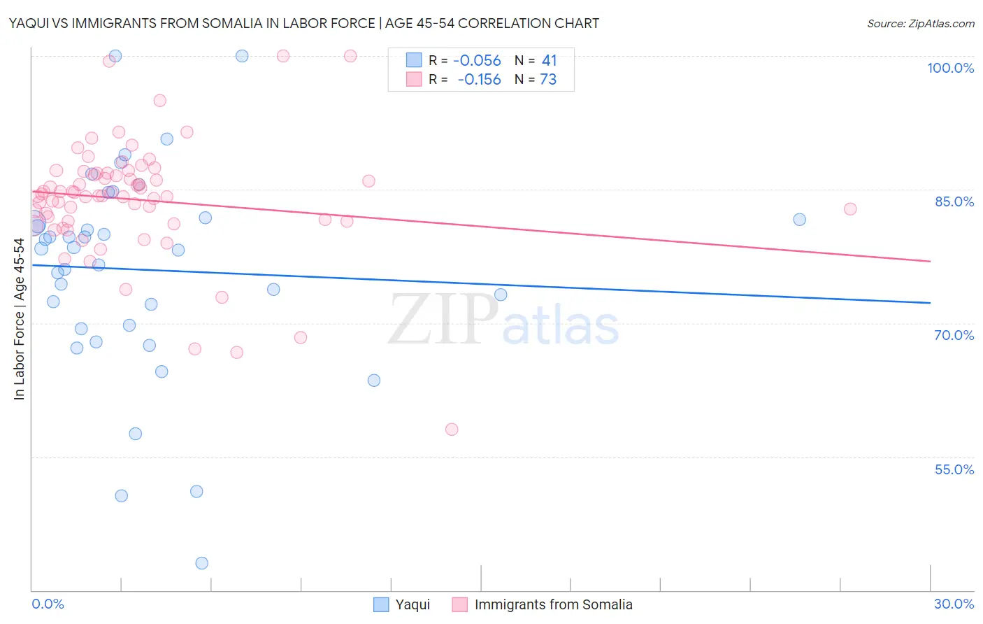 Yaqui vs Immigrants from Somalia In Labor Force | Age 45-54