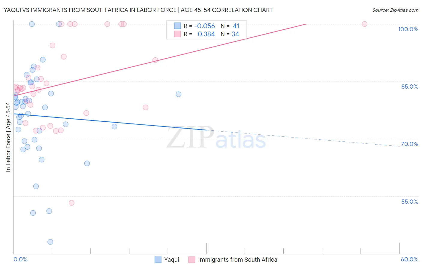 Yaqui vs Immigrants from South Africa In Labor Force | Age 45-54