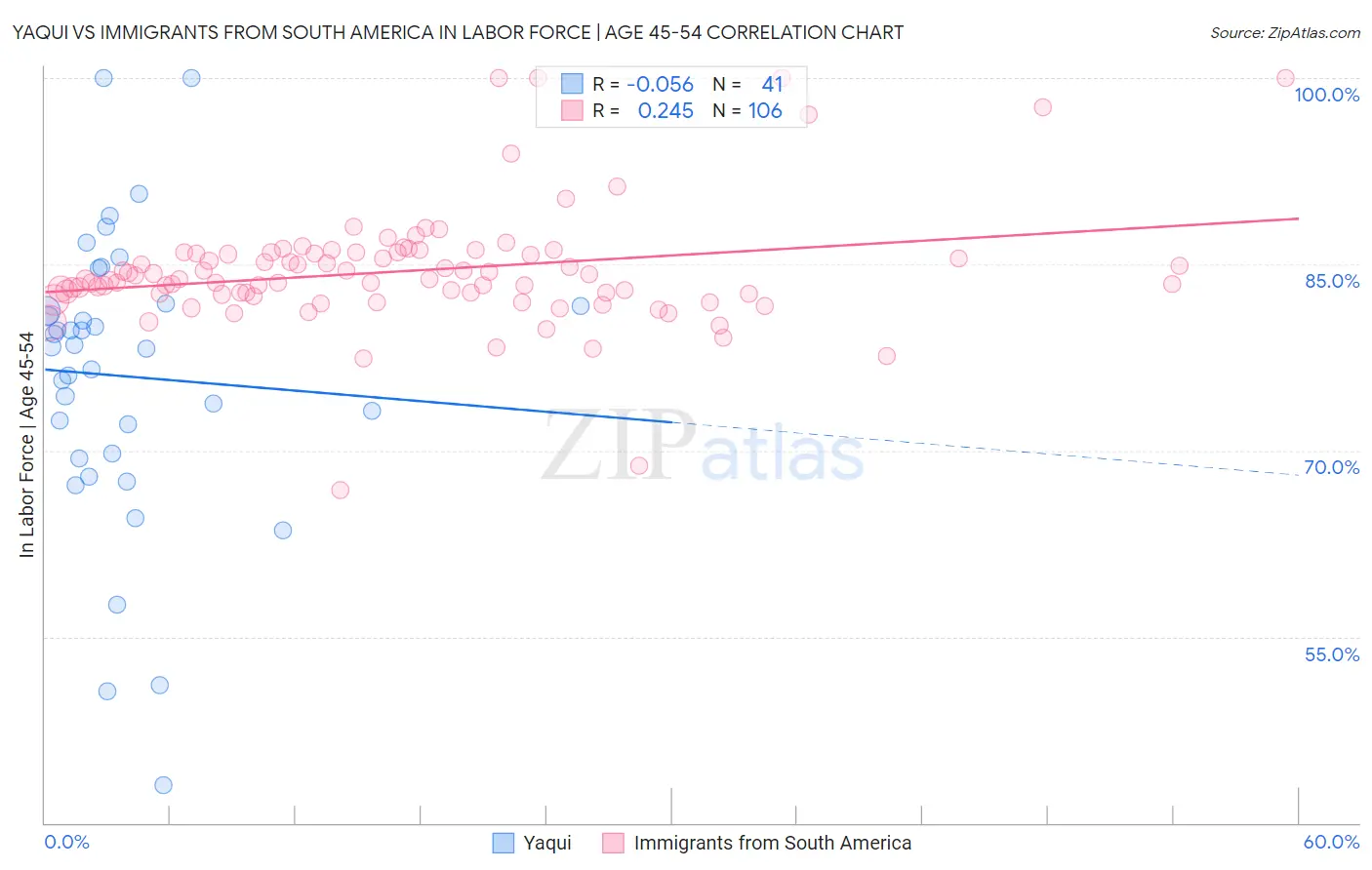 Yaqui vs Immigrants from South America In Labor Force | Age 45-54