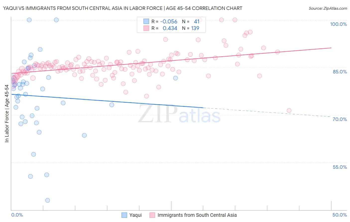 Yaqui vs Immigrants from South Central Asia In Labor Force | Age 45-54