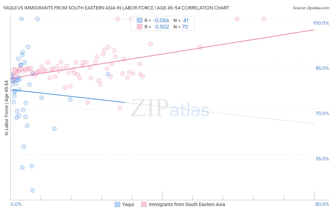 Yaqui vs Immigrants from South Eastern Asia In Labor Force | Age 45-54