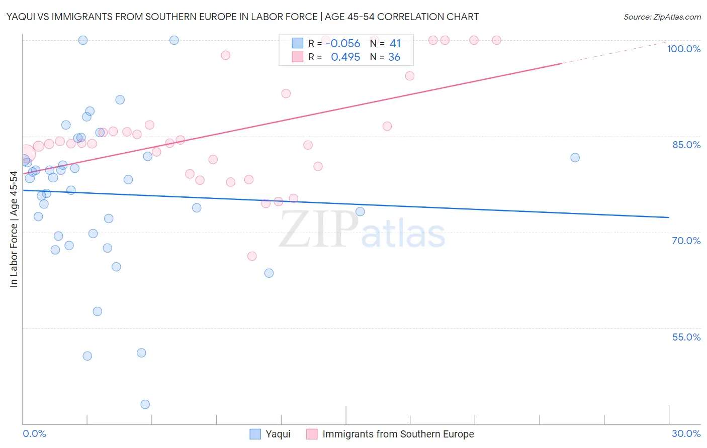 Yaqui vs Immigrants from Southern Europe In Labor Force | Age 45-54