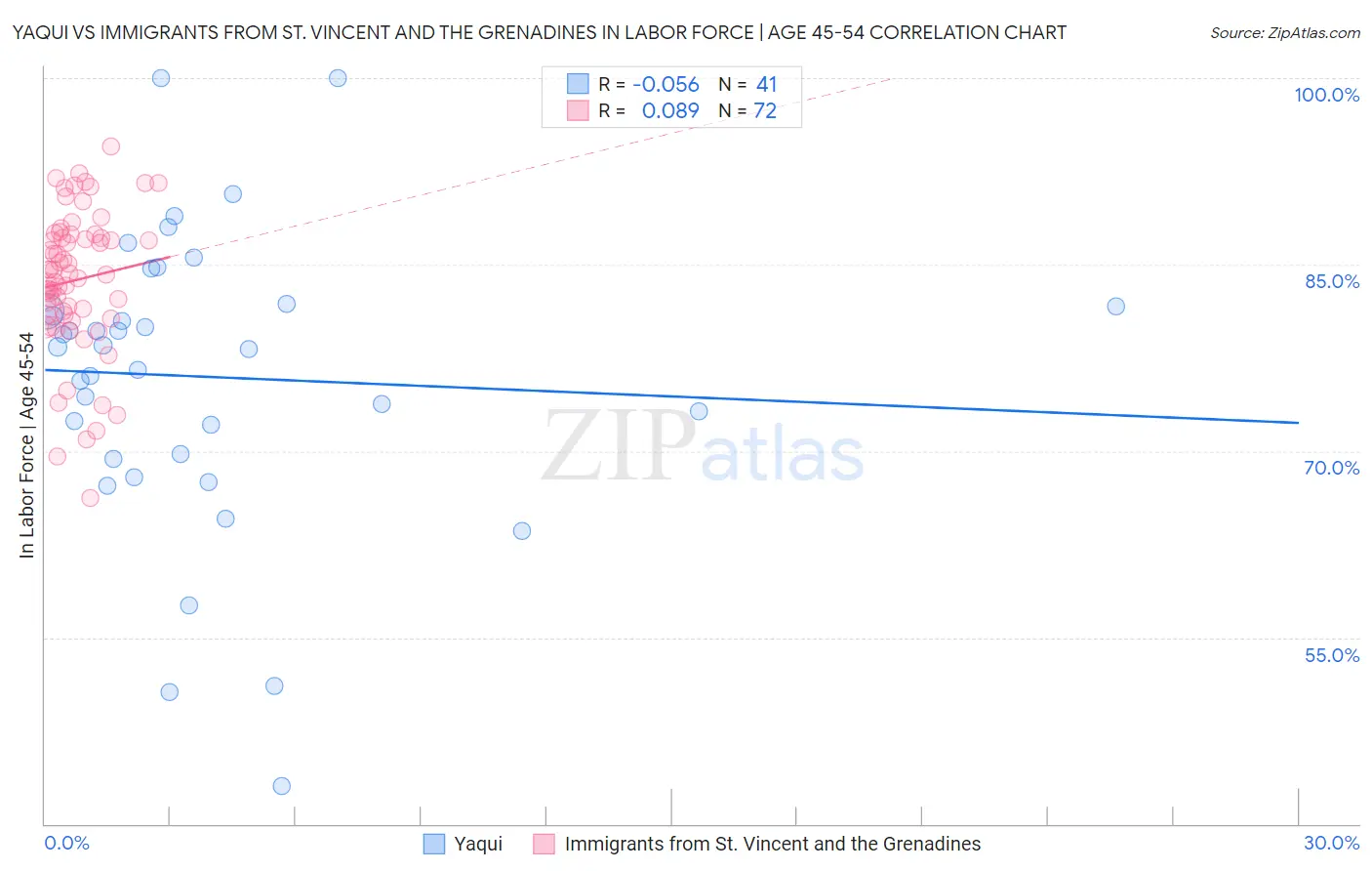 Yaqui vs Immigrants from St. Vincent and the Grenadines In Labor Force | Age 45-54