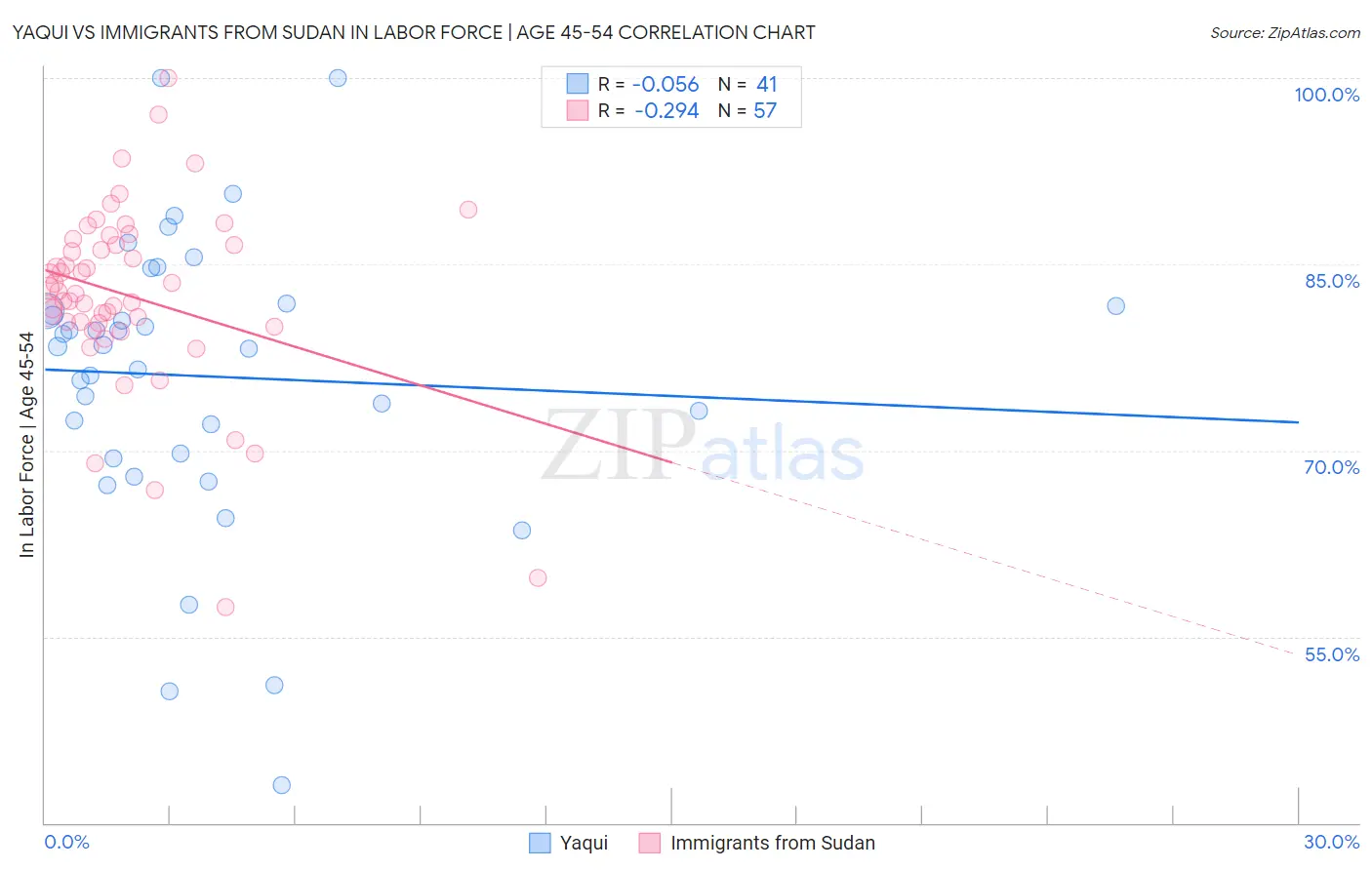 Yaqui vs Immigrants from Sudan In Labor Force | Age 45-54