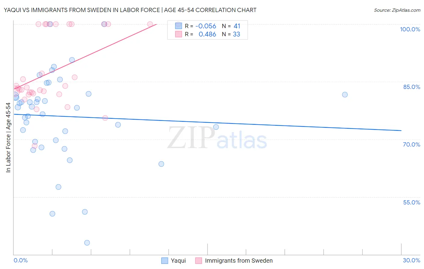 Yaqui vs Immigrants from Sweden In Labor Force | Age 45-54