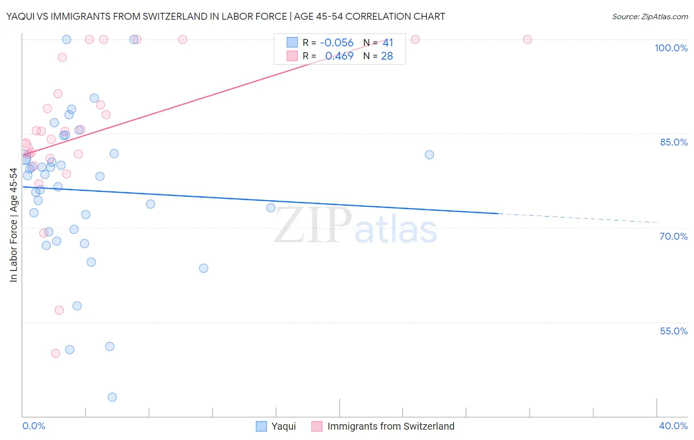 Yaqui vs Immigrants from Switzerland In Labor Force | Age 45-54