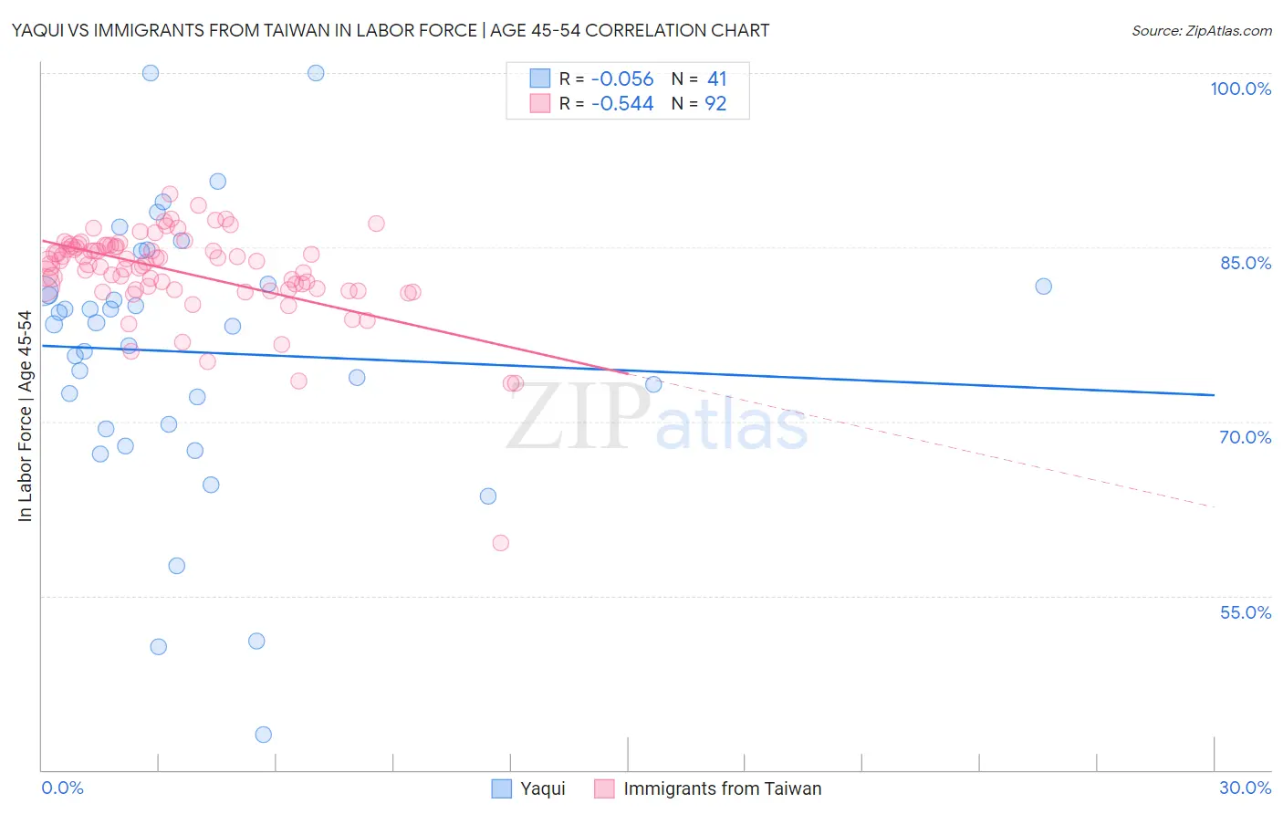 Yaqui vs Immigrants from Taiwan In Labor Force | Age 45-54