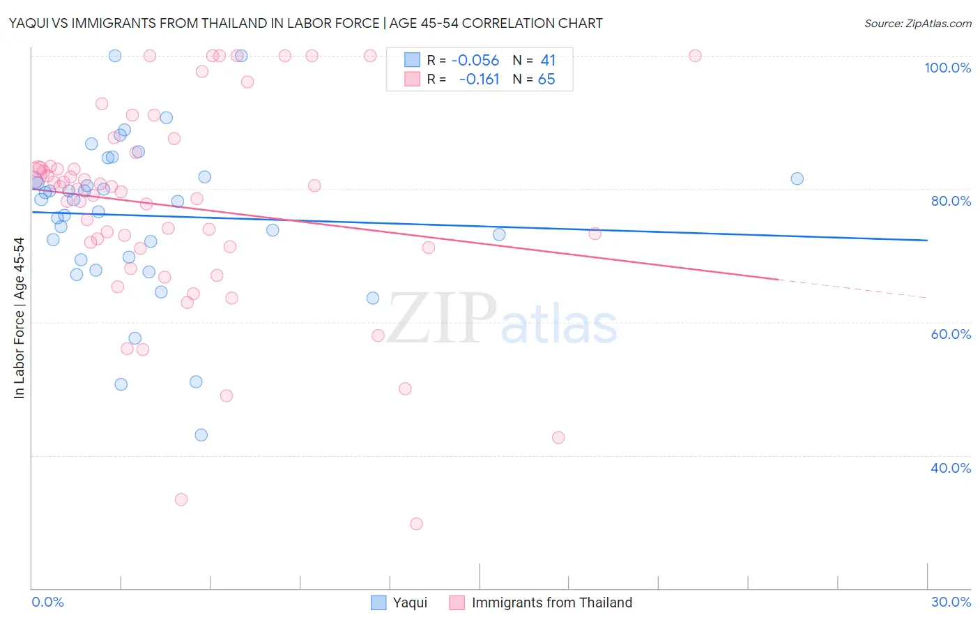 Yaqui vs Immigrants from Thailand In Labor Force | Age 45-54