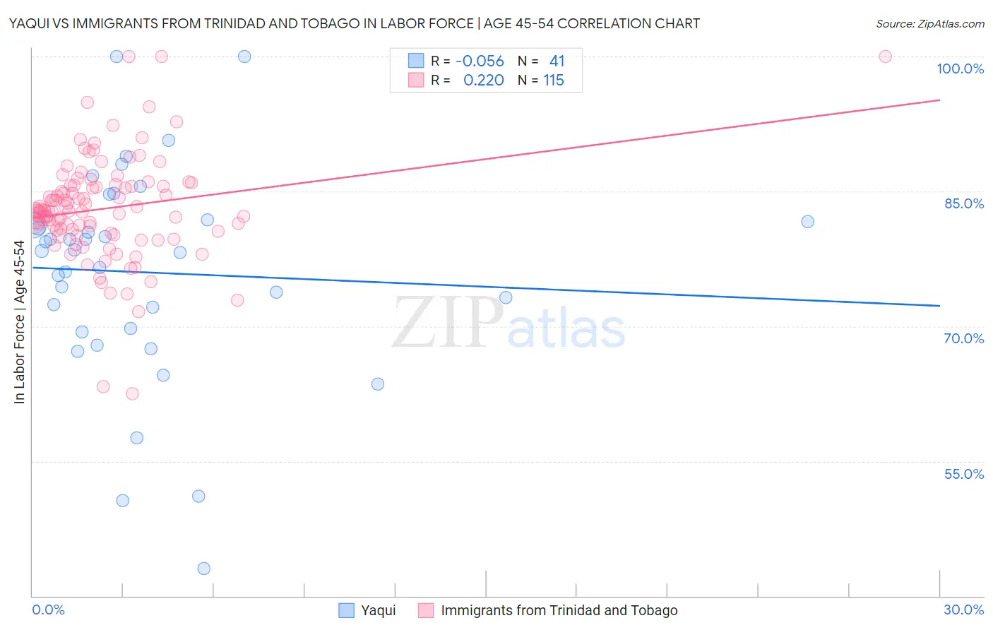 Yaqui vs Immigrants from Trinidad and Tobago In Labor Force | Age 45-54