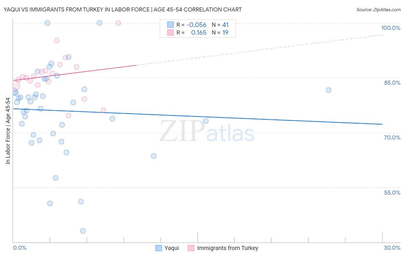 Yaqui vs Immigrants from Turkey In Labor Force | Age 45-54