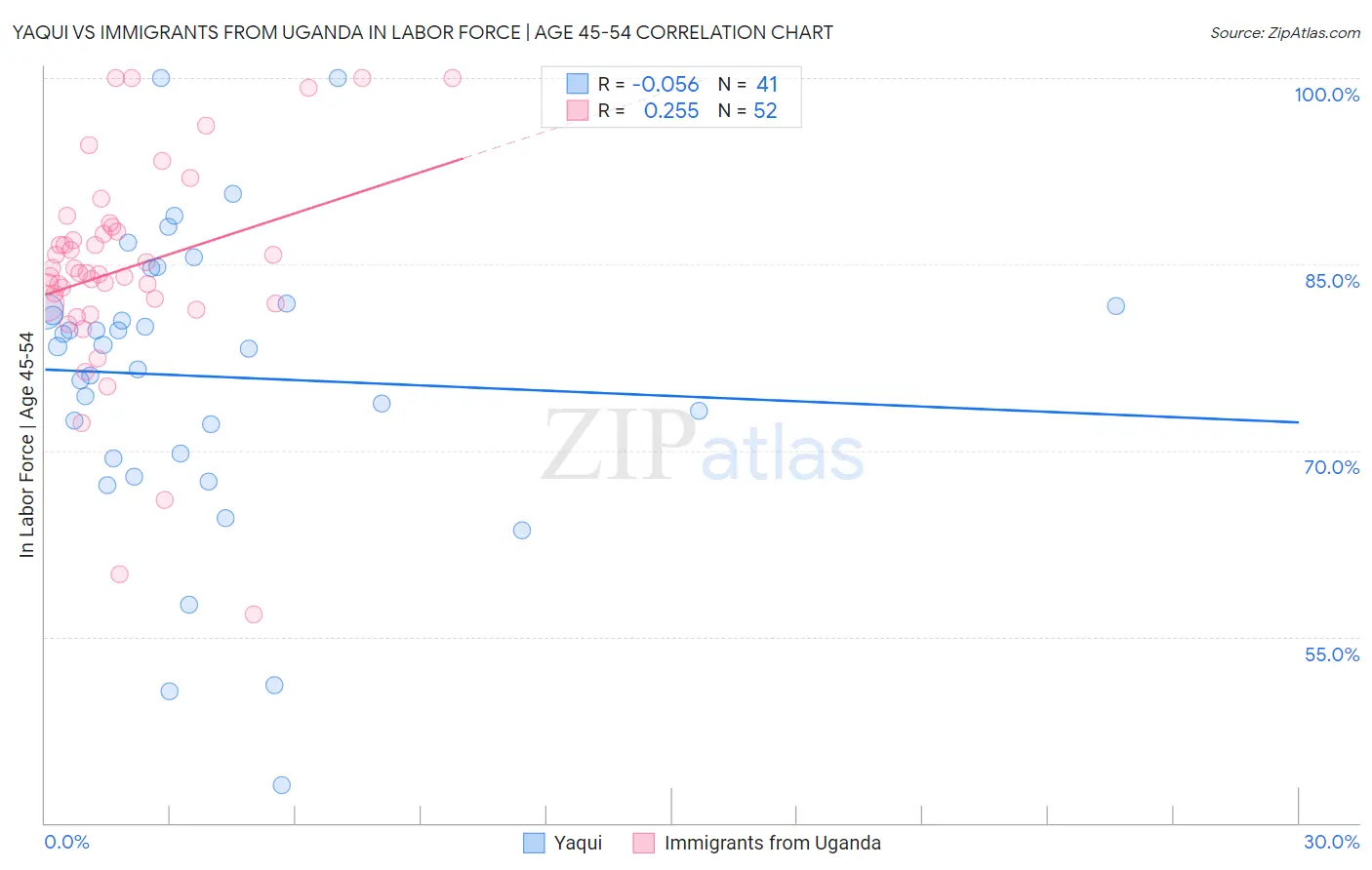 Yaqui vs Immigrants from Uganda In Labor Force | Age 45-54