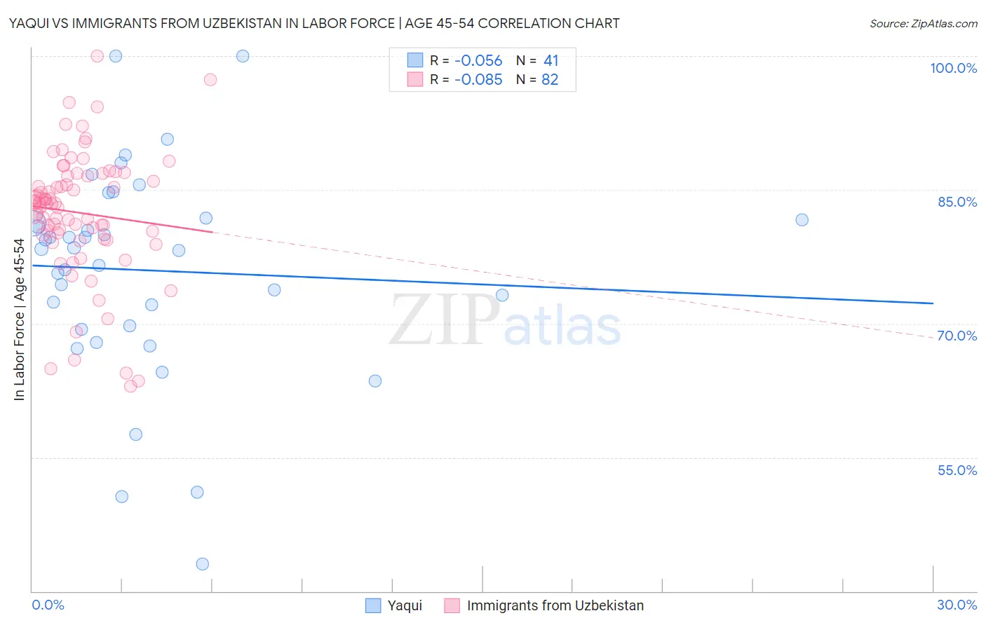 Yaqui vs Immigrants from Uzbekistan In Labor Force | Age 45-54