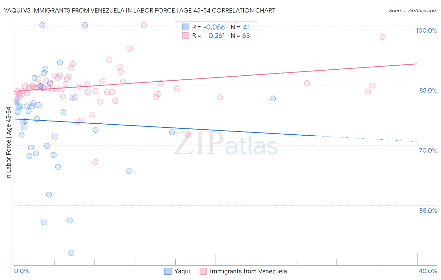 Yaqui vs Immigrants from Venezuela In Labor Force | Age 45-54