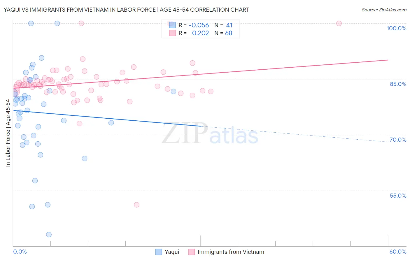 Yaqui vs Immigrants from Vietnam In Labor Force | Age 45-54