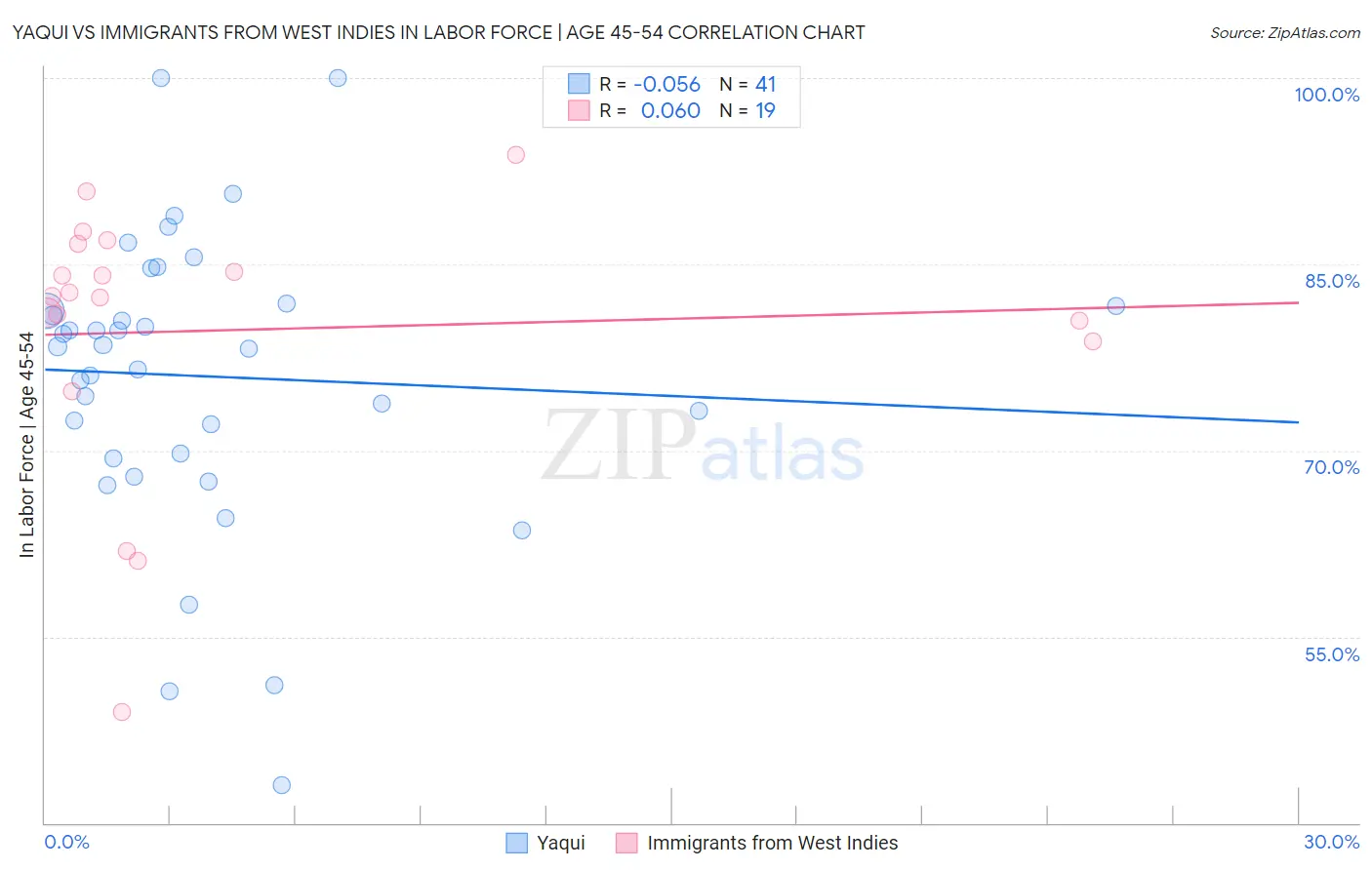 Yaqui vs Immigrants from West Indies In Labor Force | Age 45-54
