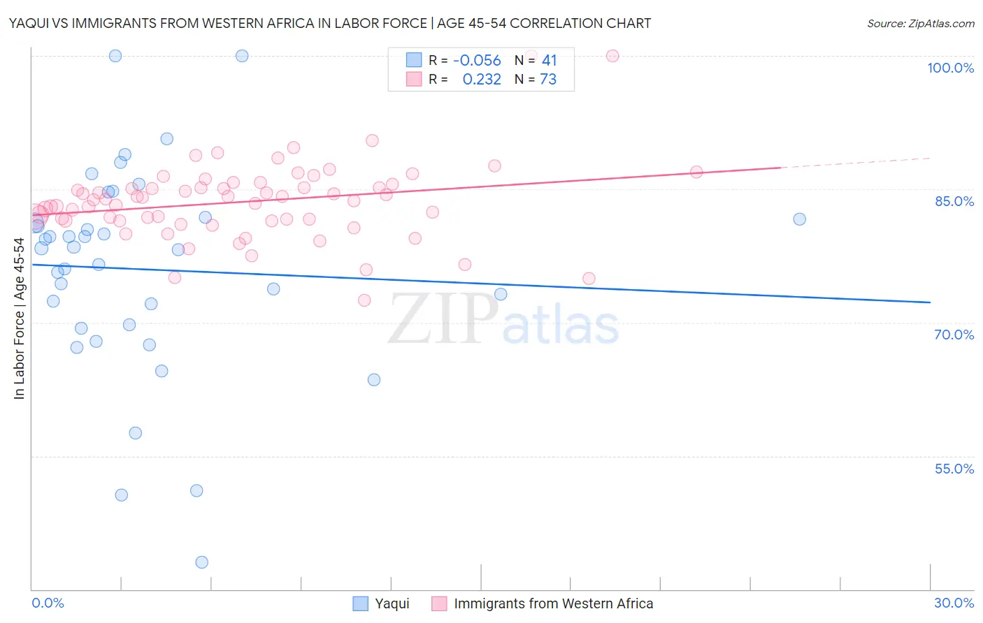 Yaqui vs Immigrants from Western Africa In Labor Force | Age 45-54