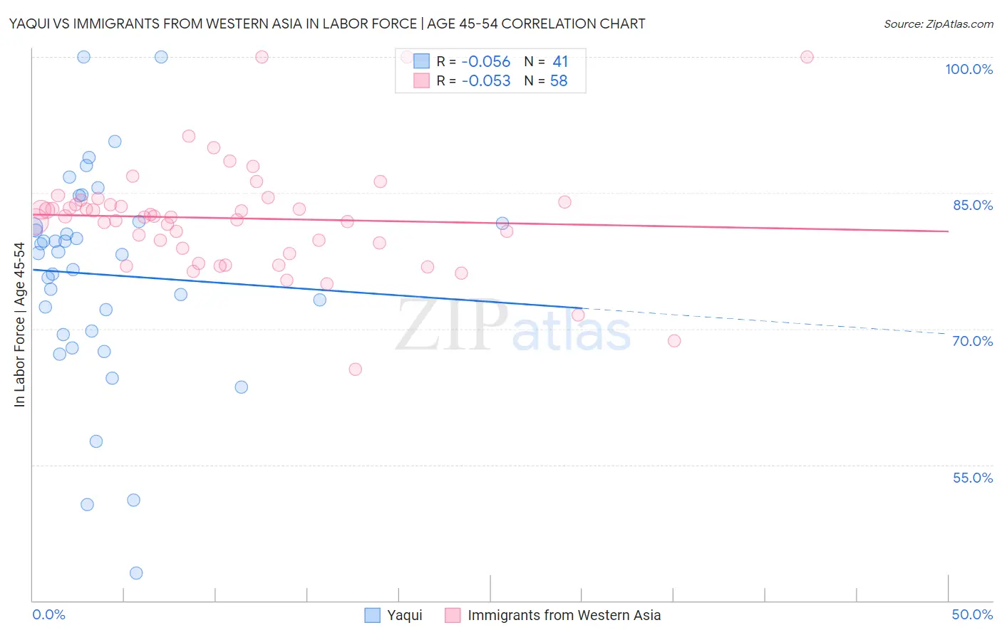Yaqui vs Immigrants from Western Asia In Labor Force | Age 45-54