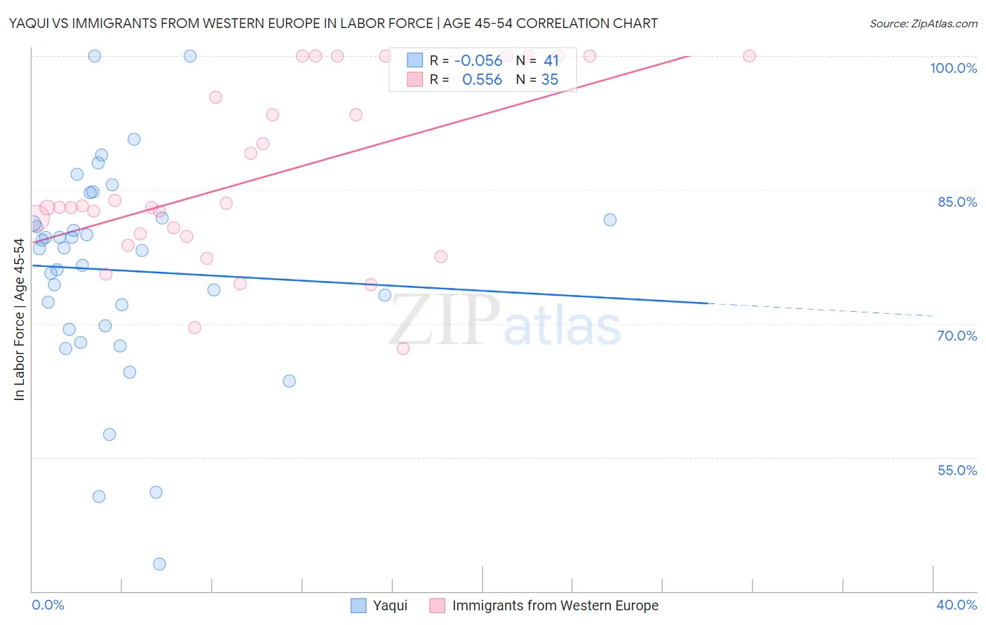 Yaqui vs Immigrants from Western Europe In Labor Force | Age 45-54