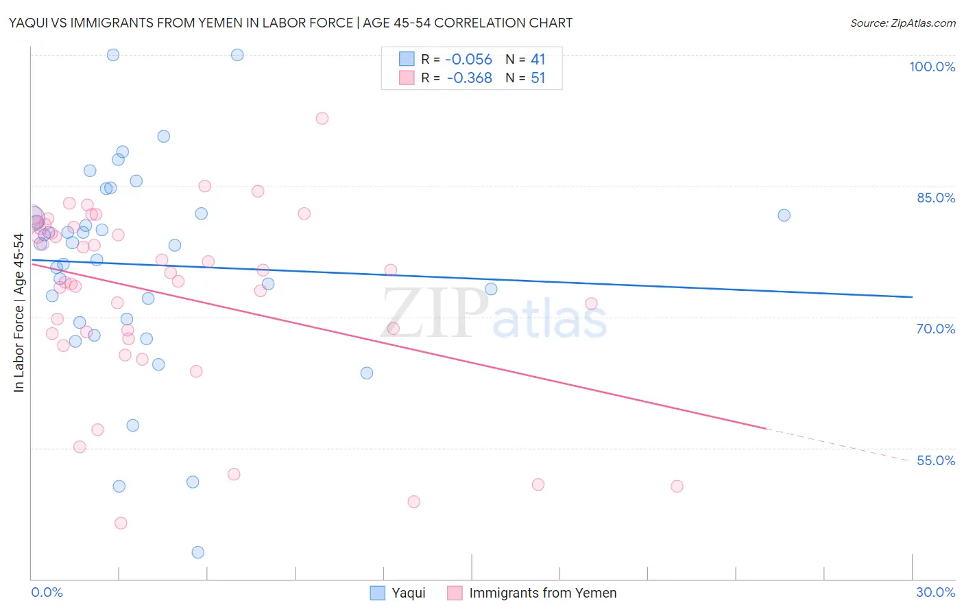 Yaqui vs Immigrants from Yemen In Labor Force | Age 45-54
