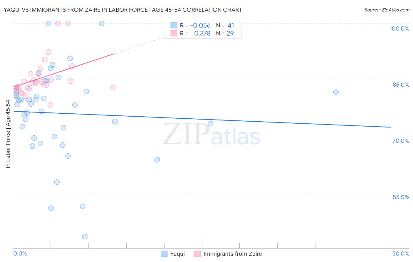 Yaqui vs Immigrants from Zaire In Labor Force | Age 45-54