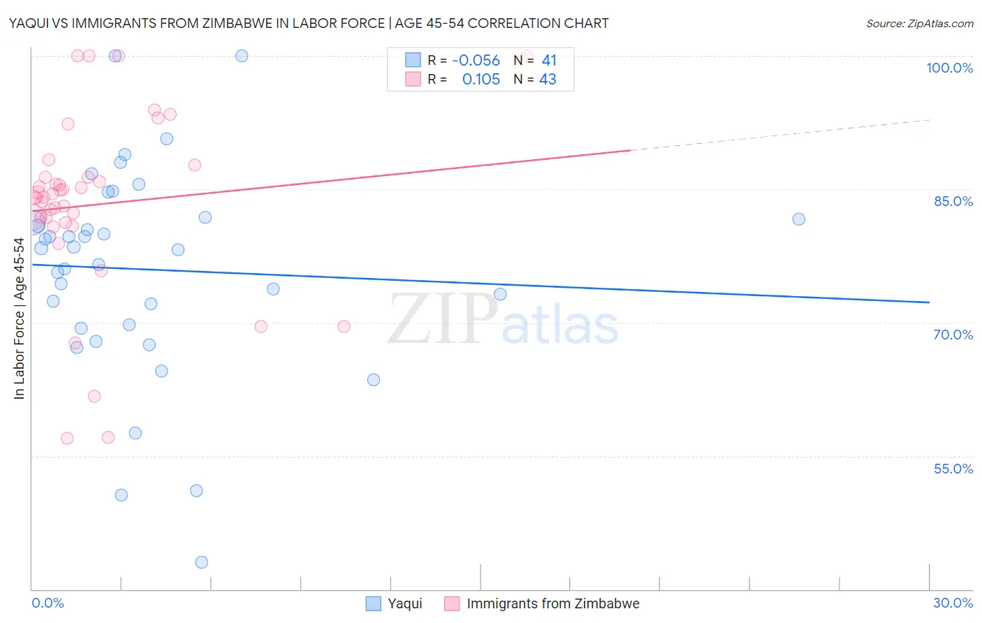 Yaqui vs Immigrants from Zimbabwe In Labor Force | Age 45-54