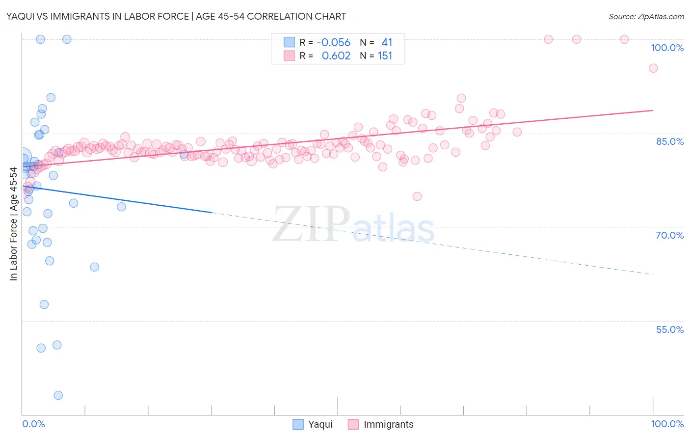 Yaqui vs Immigrants In Labor Force | Age 45-54