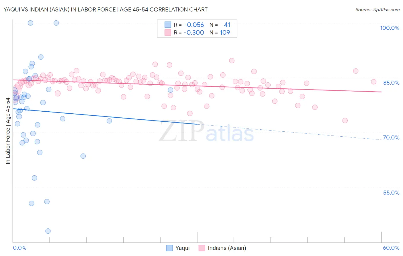 Yaqui vs Indian (Asian) In Labor Force | Age 45-54