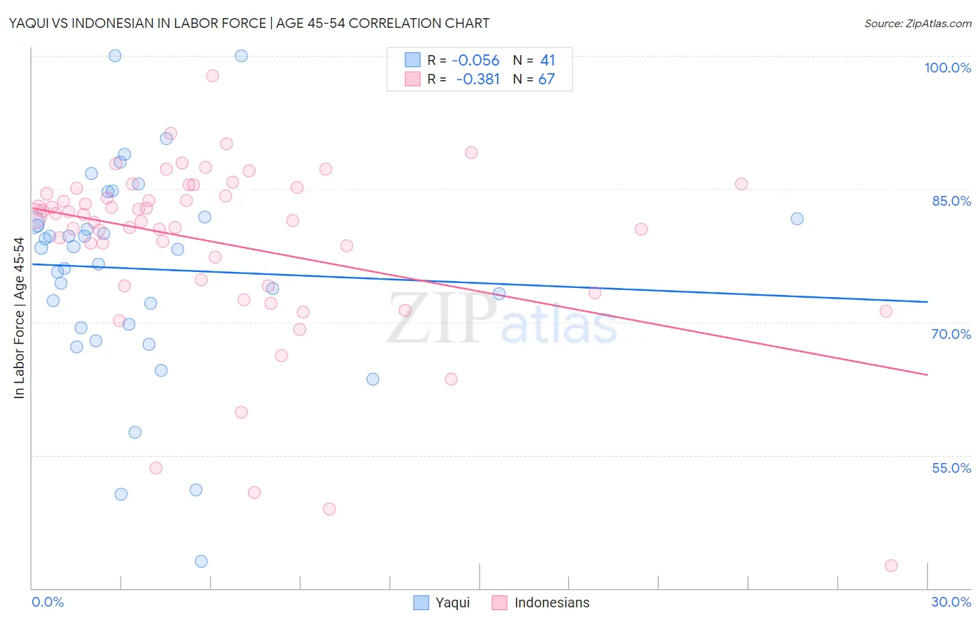 Yaqui vs Indonesian In Labor Force | Age 45-54