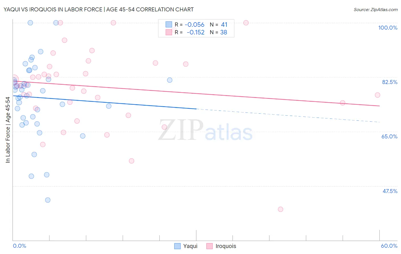 Yaqui vs Iroquois In Labor Force | Age 45-54