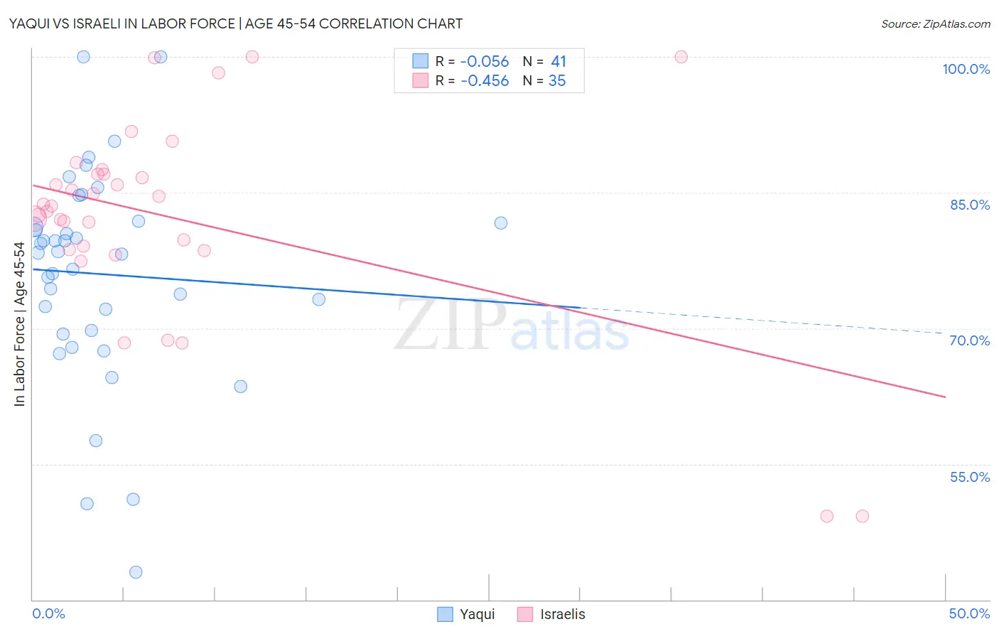 Yaqui vs Israeli In Labor Force | Age 45-54